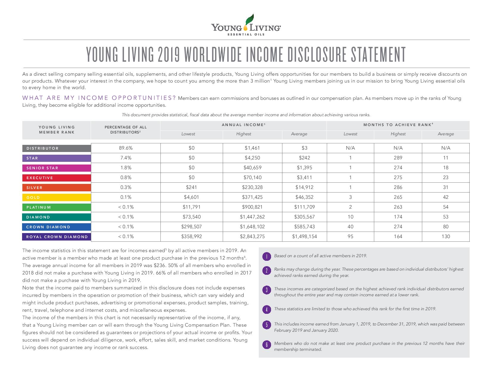 2018 Young Living 收益報告